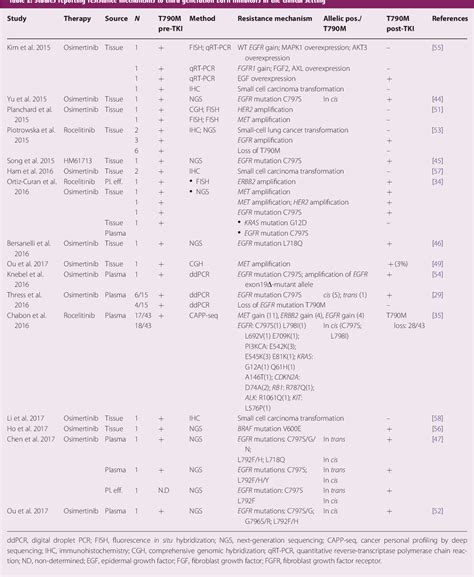 Table From Molecular Mechanisms Of Acquired Resistance To Third