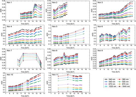 Diurnal Variation Of The Aod At Each Wavelength On 11 Case Days