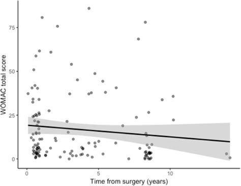 Validation Of The Western Ontario And Mcmaster Universities