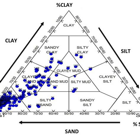 Ternary Diagram Showing The Textural Composition Of Owalla Reservoir