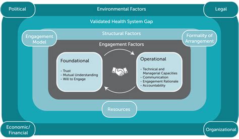 The Public Private Sector Ecosystem Factors For Effective Engagement