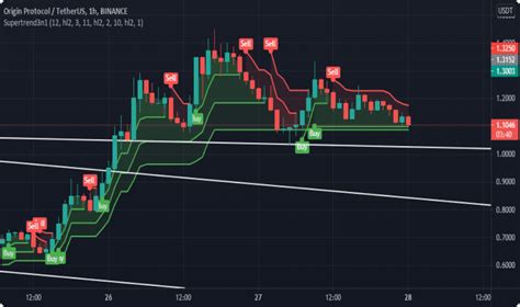 Los 10 Mejores Indicadores De TradingView Para El Trading Diario