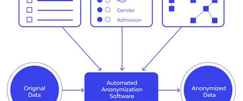 Data Anonymization In Test Data Management