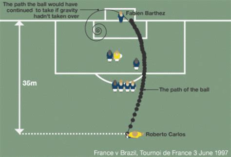 Physics Equation Developed to Explain Impossible Soccer Kick - Neatorama