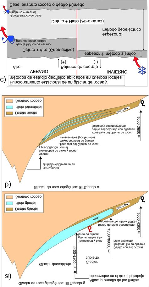 Caracter Sticas Generales De Un Glaciar De Rocas Glacig Nico A Y De