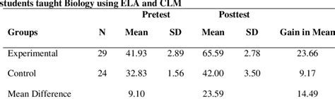 Pretest And Posttest Mean Achievement And Standard Deviation Scores Of