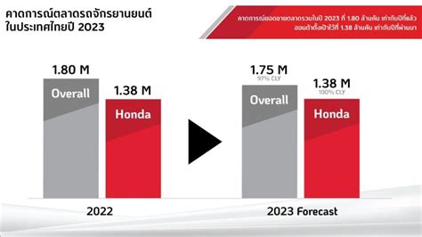 Thai Honda ไม่มีแผ่วครองยอดขายอันดับ 1 ในไทย 34 ปีซ้อน Autofun