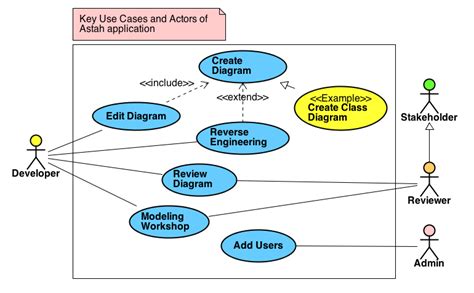 Use case диаграмма extend и include 84 фото