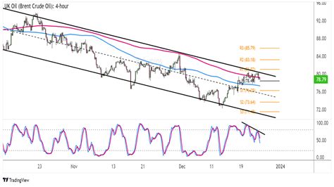 Chart Art Brent Crude Oil Ukoil Bearish Divergence Forming