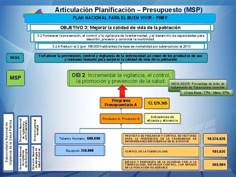 Propuesta Articulacin Plan Presupuesto A Travs De Los