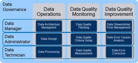 Iso 8000150 As A Framework For Data Governance Data And Process