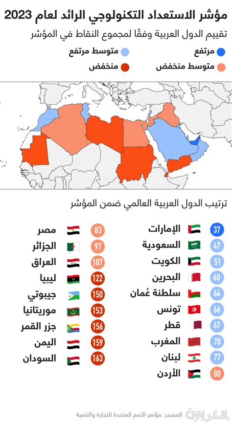 ما ترتيب الدول العربية على مؤشر الاستعداد التكنولوجي لعام 2023؟ - CNN ...