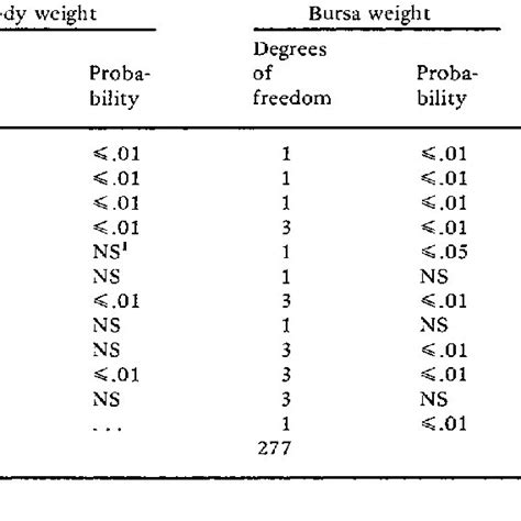 Least Squares Analysis Of Variance Of Body Weights And Bursa And