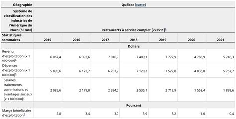 Préparez à partir des ratios résultats sectoriels de lannée ÉTALON