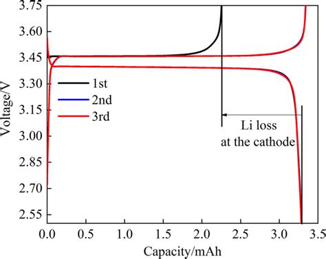 The Initial Three Charge Discharge Profiles Of The Lifepo Li Half Cell