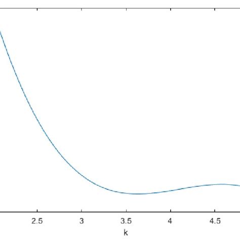 A Plot Of The Error Versus The Number Of Points For Gauss Quadrature Download Scientific