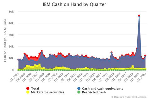 Ibm Cash On Hand By Quarter Fy Q1 2005 Q2 2020 Dazeinfo