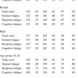 Pdf Psychometric Properties And Dutch Norm Data Of The Pedsql