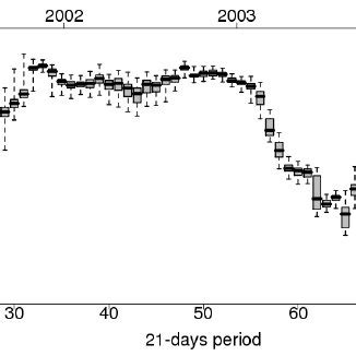 Boxplots Displaying Radon Minima Lower Quartile Median Horizontal