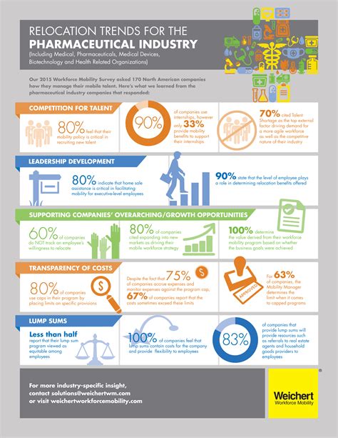 Survey Infographic Mobility Trends For The Pharmaceutical Sector