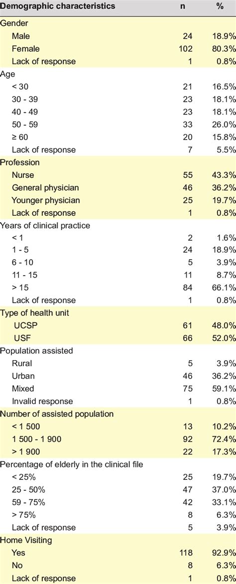 Socio Demographic Characteristics Of The Study Participants Total