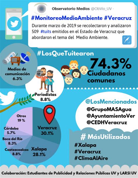 Monitoreo Sobre El Medio Ambiente En Twitter Veracruz 2019