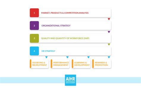 Strategic Workforce Planning A 3 Step Process Guide Aihr