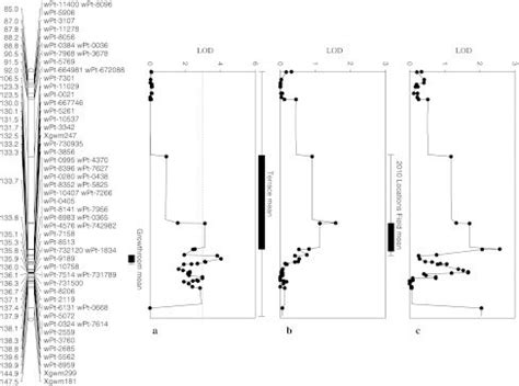 Fusarium Crown Rot Resistance QTL On Chromosome 3BL Identified In The