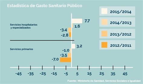 Crece el gasto sanitario en España más en Hospitales que en Atención