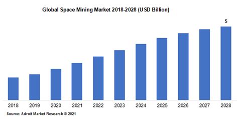 Space Mining Market Size Growth Industry Trends And Forecast To 2028