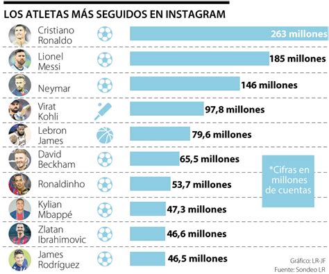 Sintético 93 Imagen Quién Es La Persona Que Más Seguidores Tiene En