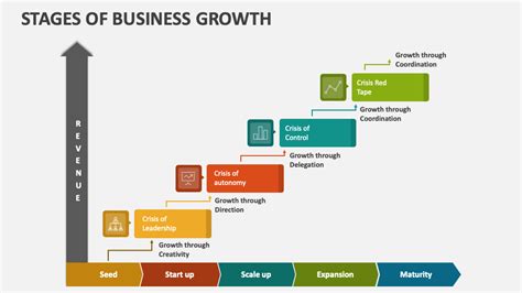 Stages Of Business Growth Powerpoint Presentation Slides Ppt Template