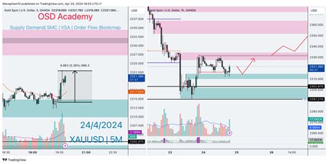 Oanda Xauusd Chart Image By Stevepham Tradingview India