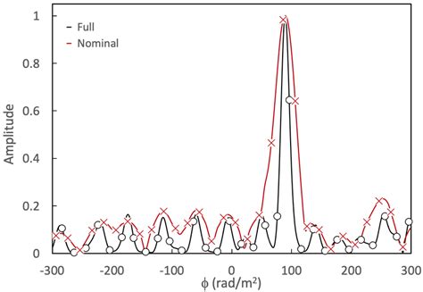 F í µí± í µí±¢í µí± í µí± And F í µí± í µí± í µí± Deconvolved