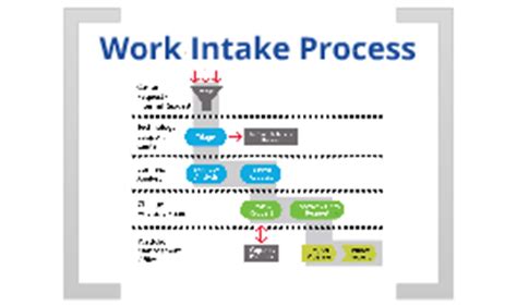 Project Intake Process Flow Chart