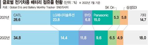 K배터리 ‘中 아성 Lfp 개발 뛰어들었다 파이낸셜뉴스