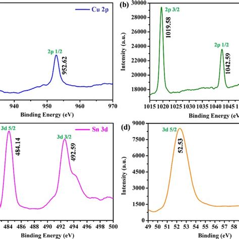 Xps Spectra For The Elements A Cu 2p B Zn 2p C Sn 3d And D