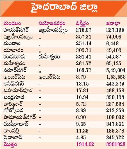 Hyderabad Districts Mandals List History Of Hyderabadhyderabad