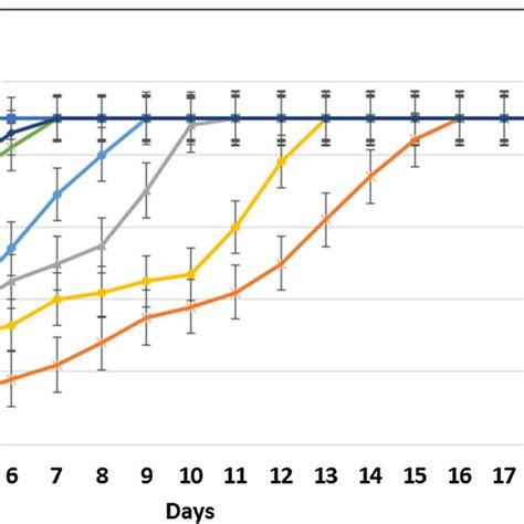 Time Kill Curves Of Caenorhabditis Elegans Infected By S Enteritidis