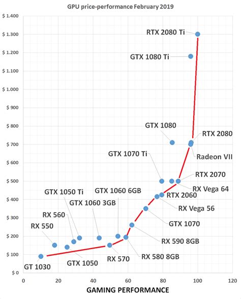 Discussion - GPU Performance Hierarchy updated | Tom's Hardware Forum