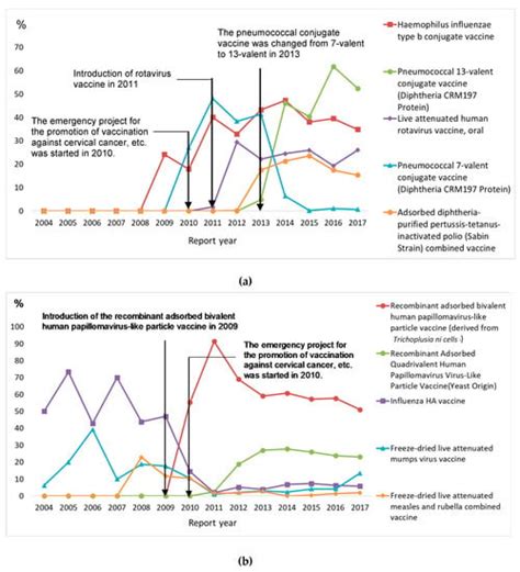 Vaccines Free Full Text Characteristics Of Adverse Events Following Immunization Reporting