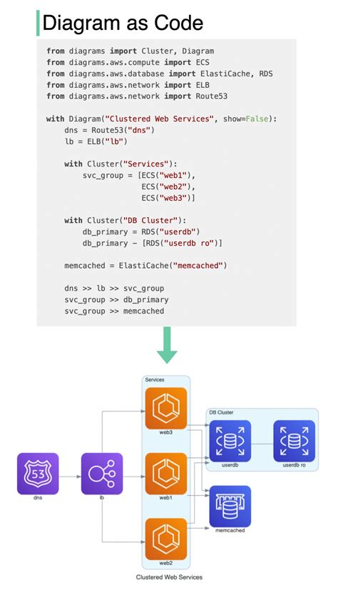 EP 12: Diagram as code - by Theresa - ByteByteGo Newsletter