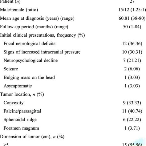 Simpson Grading System On Meningioma Resection Download Table