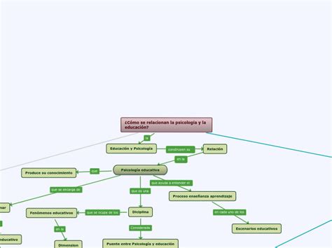 ¿cómo Se Relacionan La Psicología Y La Edu Mind Map