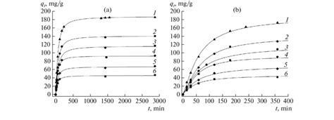 Kinetics Of Salicylic Acid Adsorption On Gac At C And Initial