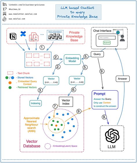 SAI Notes 08 LLM Based Chatbots To Query Your Private Knowledge Base