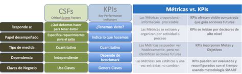 Diferencias Entre Kpi S M Tricas Y Objetivos