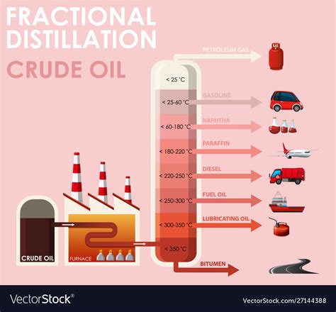 Diagram showing fractional distillation crude oil Vector Image