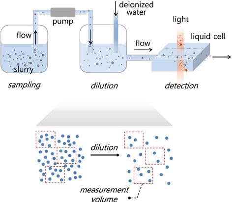 Experimental Procedure For Measuring Large Particle Concentration In