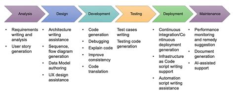 Generative Ai In Software Development By Xin Cheng Medium